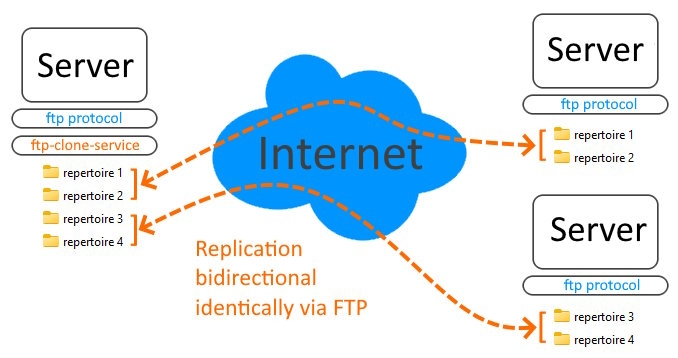 FTP directory replication software, ftp-clone