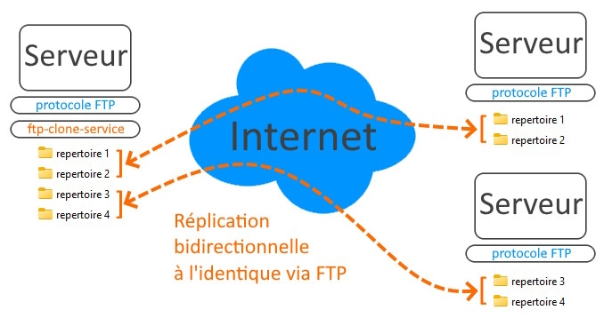 Logiciel de réplication de répertoires par FTP, ftp-clone